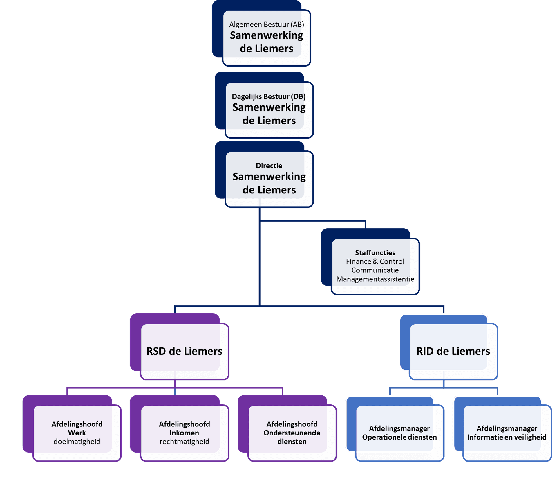 Organogram Samenwerking de Liemers (SDL)